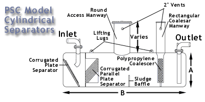 How PSI Separators Work