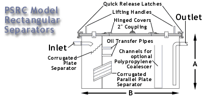 How PSI Separators Work